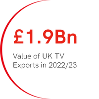 £1.9Bn Value of UK TV exports in 2022/23