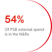 54% Of PSB external spend is in the N&Rs