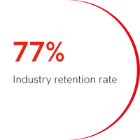 77% Industry retention rate