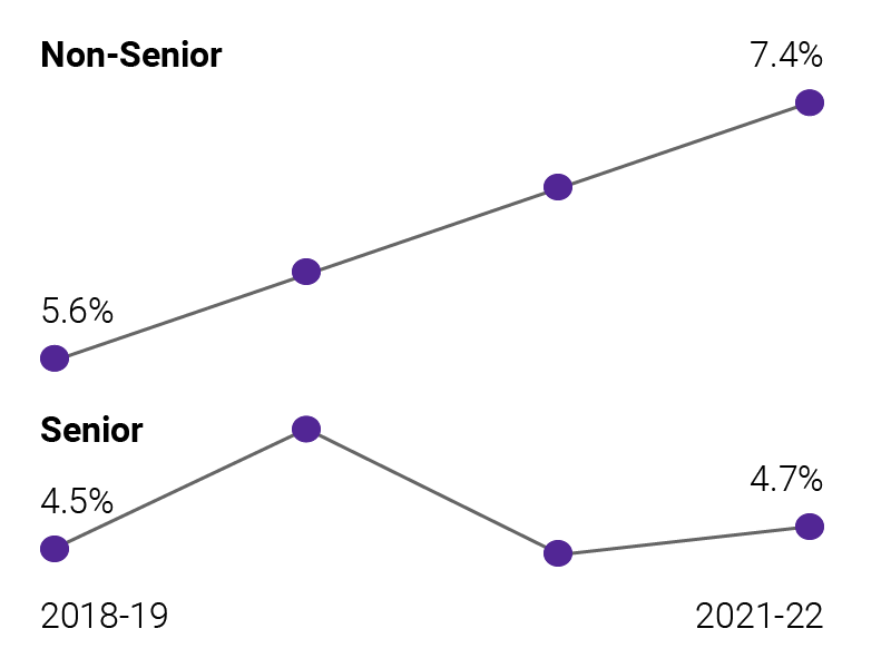Graph shows non-senior up from 5.6% to 7.4%, senior up from 4.5% to 4.7%