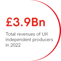 £3.9Bn Total Revenues of UK independent producers in 2022