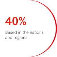 40% based in the nations and regions